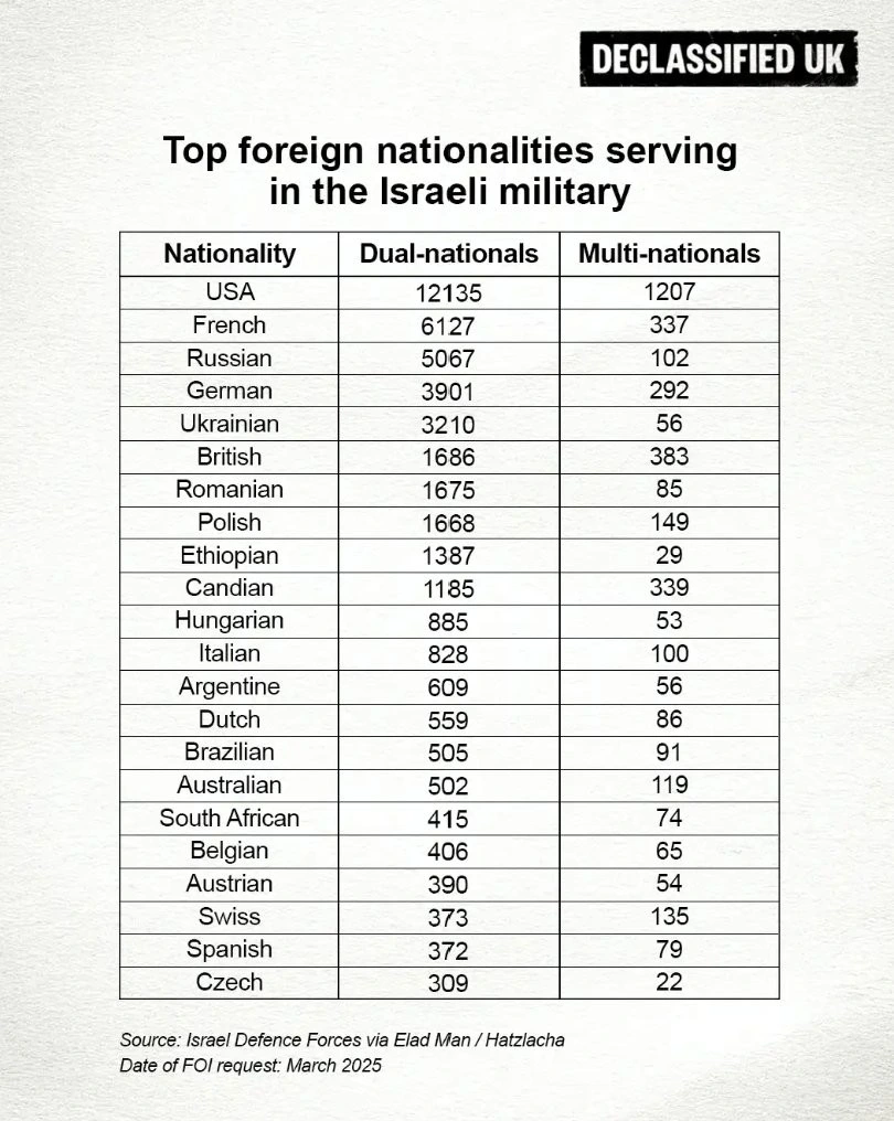 A table of Top (22) foreign nationalities serving in the Israeli military