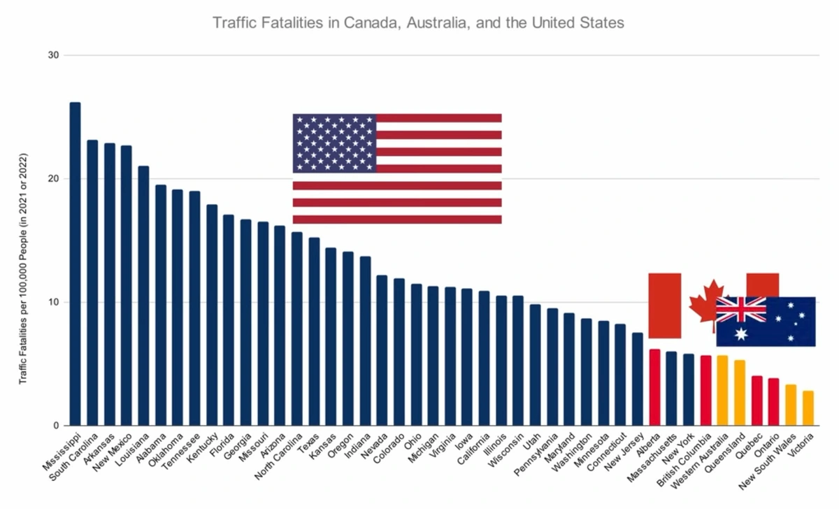 Road fatalities per 100,000 population in major US States, Australian States and Canadian Provinces