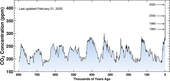 Carbon dioxide overload, detected in human blood, suggests a potentially toxic atmosphere within 50 years - Air Quality, Atmosphere & Health
