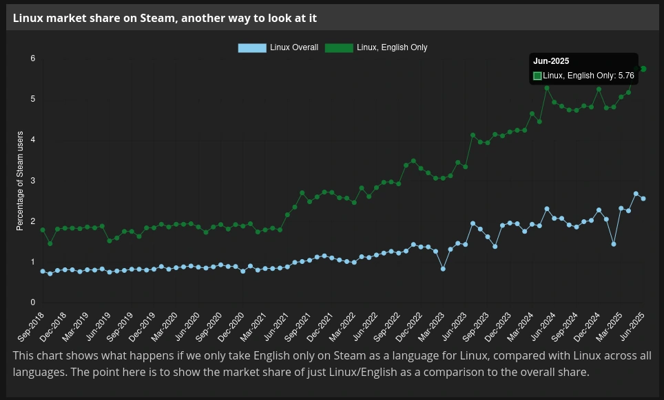 If Linux market share on Steam were counted for English only users, it would be 5.75%, compared to the overall Linux market share